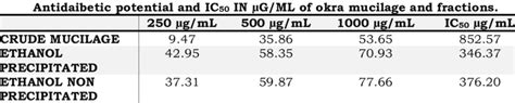 Percent Alpha Amylase Inhibition Or Antidiabetic Potential And IC50 In