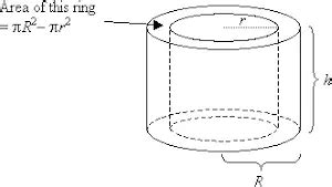 Volume of Hollow Cylinder: its Formula, Surface Area