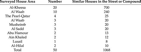 Areas and number of houses surveyed. | Download Scientific Diagram