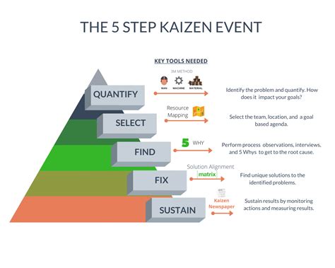 5 Step Kaizen Program