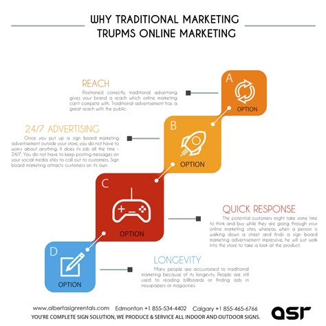 Why Traditional Marketing Trumps Online Marketing - Alberta Sign Rentals