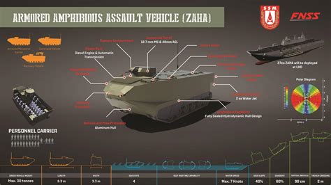 FNSS to Develop New Armored Amphibious Assault Vehicle for Turkish ...