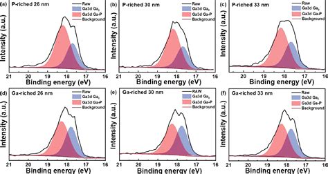 Interfacial Dynamics Of Gap Si 100 Heterostructure Grown By Molecular Beam Epitaxy