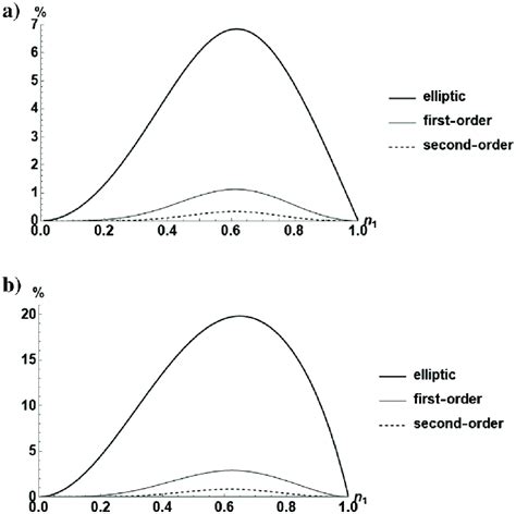 The Relative Error In For Perturbation Approximations Computed For