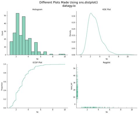 Seaborn Displot Distribution Plots In Python • Datagy