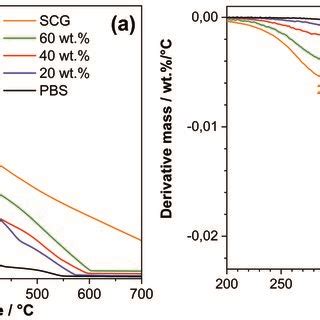 (a) TGA thermogram and (b) first derivative TGA curves of PBS and ...