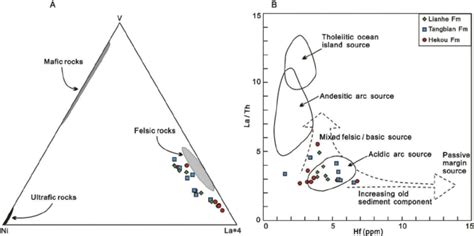 Source Rock Determination Using V Ni La Th And Hf Compositions Of