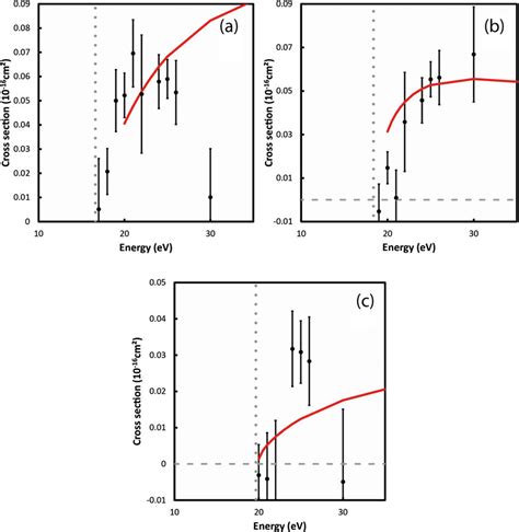 Excitation Of The A S B P And C S And Above Electronic States