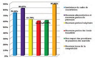 Memoire Online Analyse De L Efficacit Du Contr Le De L Ex Cution Du