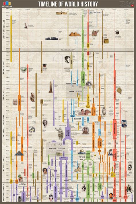 Timeline of World History Poster - Etsy | Cronologia della storia, Storia dell'uomo, Storia