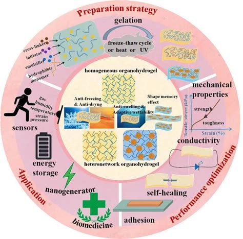 中山大学吴进课题组：环境耐受性可拉伸有机水凝胶的制备、性能优化和应用腾讯新闻