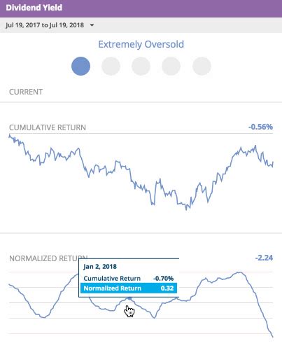 Dividend Yield