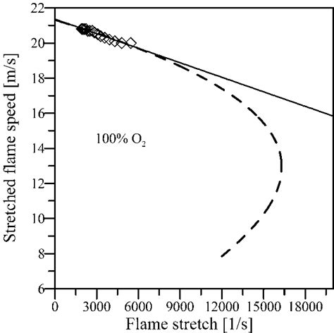 Shows The Comparison Between Experimental And Calculated Laminar Flame