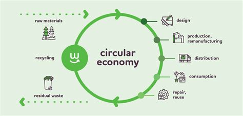 The Principles of Circular Economy