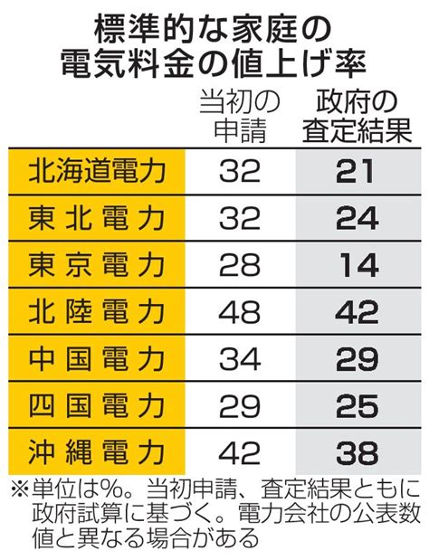 家庭向け電気、大手電力7社が6月値上げ 14～42％、当初申請から上げ幅圧縮｜経済｜全国海外｜京都新聞 On Business