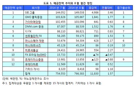 야노경제연구소 일본외환거래시장 일본fx시장 일본증권시장 유력 Fx기업 16개사의 월간 데이터 랭킹 2014년 8월