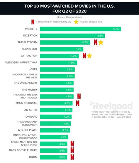 8 Of The Top 20 Tv Shows Right Now Are Netflix Originals