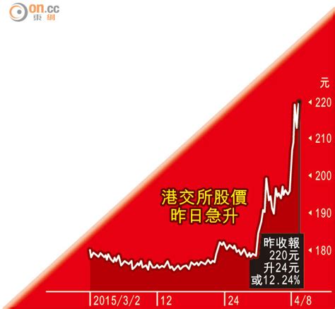 港交所飆12 市值冠全球 太陽報