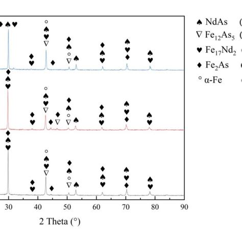 X Ray Diffraction Spectra Of The Samples At Different Atomic Ratio