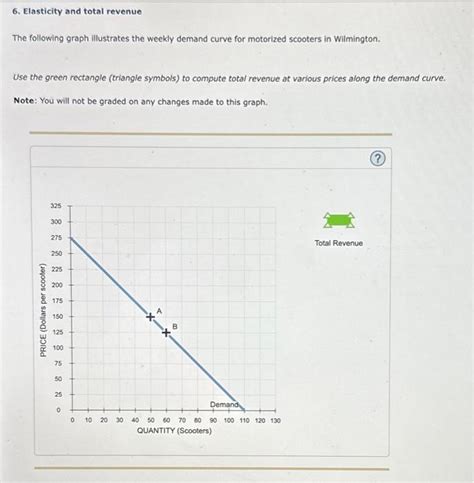 Solved Elasticity And Total Revenue The Following Graph Chegg