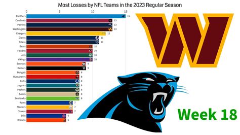 Most Losses By Nfl Teams In The 2023 Regular Season Youtube