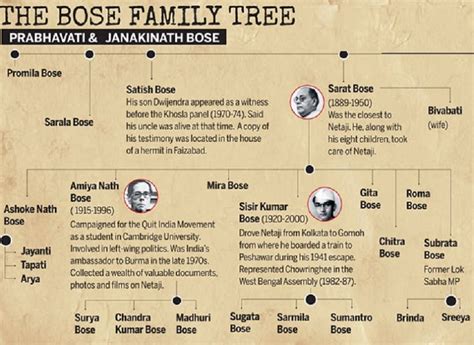 Subhash Chandra Bose Family