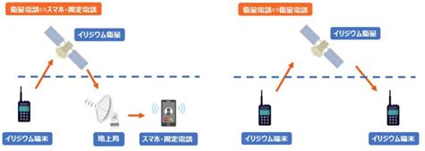 衛星電話は災害時に有効なのか？衛星電話の種類やそれぞれの特徴を解説 災害用ip無線システムimesh