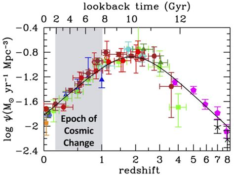 Epoch Of Cosmic Change The Figure Shows The Star Formation Rate