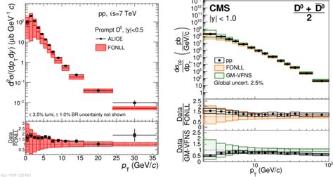 Cross Sections For D 0 Meson Production At Central Rapidity In Pp Download Scientific Diagram