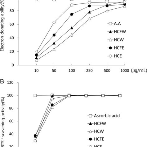 Free Radical Scavenging Activity A Dpph Assay B Abts Assay Aa