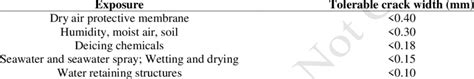 Tolerable Crack Width For Several Exposure Conditions As Per American