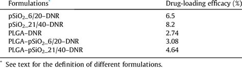 Drug Loading Efficiency For Different Formulations Download Scientific Diagram