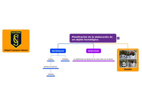 Planificaci N De La Elaboraci N De Un Obje Mind Map