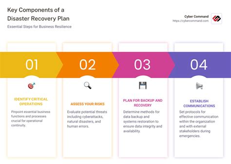 5 Simple Steps To A Disaster Recovery Plan Template For 2024