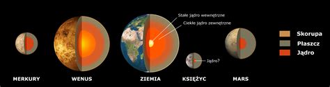 File:Terrestial Planets internal pl.jpg - Wikimedia Commons