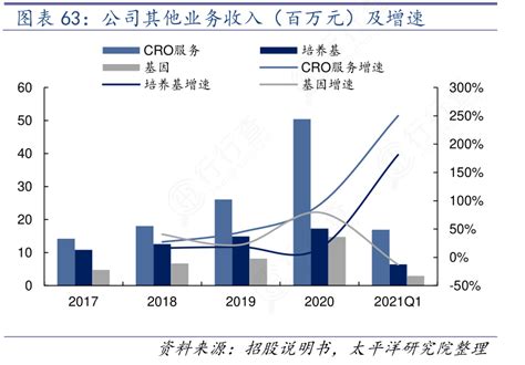 如何才能知道公司其他业务收入（百万元）及增速确切的情况行行查行业研究数据库