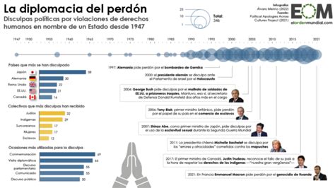 La Diplomacia Del Perdón O Cómo Los Países Piden Disculpas Por Crímenes