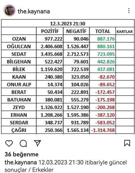 Survivor Kismetseolur On Twitter Elifimiz Totalde M Oy Sedatimizin