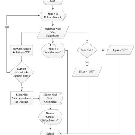 Gambar 7 Flowchart Sistem Pada Saat Alat Monitoring Suhu Dan