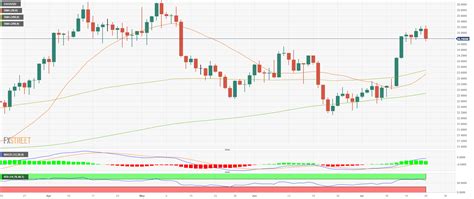 Silver Price Analysis Xag Usd Retreats On Rising Us Yields