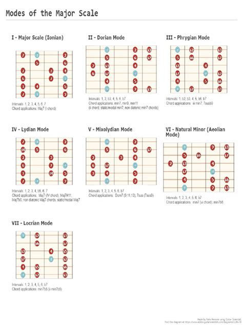 Guitar Mode Fingerings | PDF