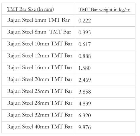 Steel Price Per Kg Today In India Tmt Steel Price Per