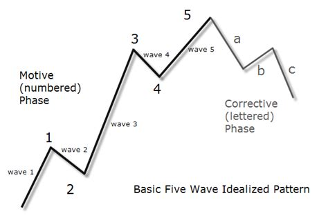 Elliott Waves In A Nutshell Learning Center