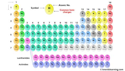 Periodic Table With Ionic Charges Labeled HD Image List