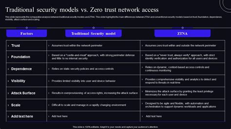 Traditional Security Models Vs Zero Trust Network Access Zero Trust