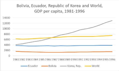 Author S Calculations With World Bank Data Gdp Per Capita Constant