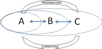 Schematic Representation Of The Personalization And Diversification