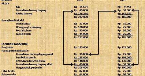 Cara Menilai Dan Melaporkan Persediaan Barang Dagang Akuntansi