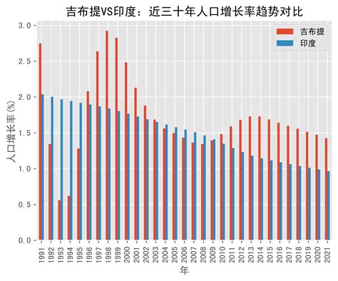 吉布提vs印度人口增长率趋势对比1991年 2021年数据india来源