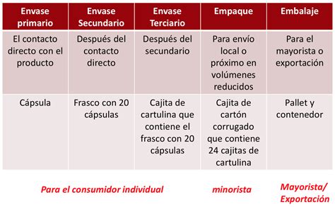 Etiquetado Envase Y Embalaje